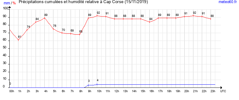 cumul des precipitations