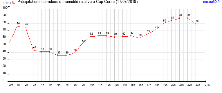 cumul des precipitations