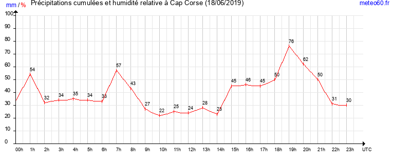 cumul des precipitations