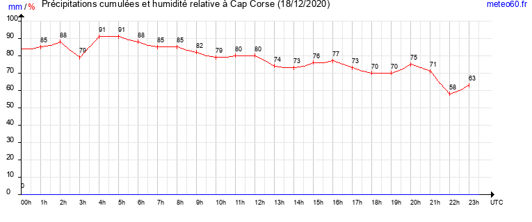 cumul des precipitations