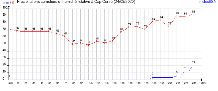 cumul des precipitations