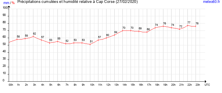 cumul des precipitations