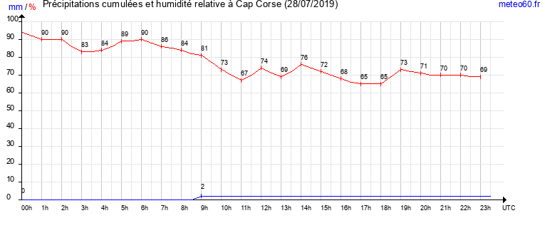 cumul des precipitations