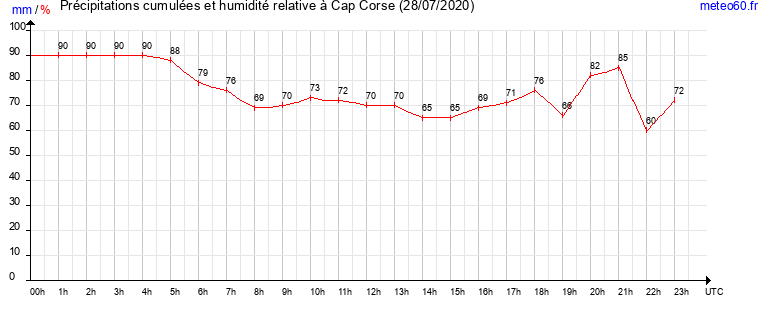 cumul des precipitations