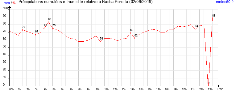 cumul des precipitations