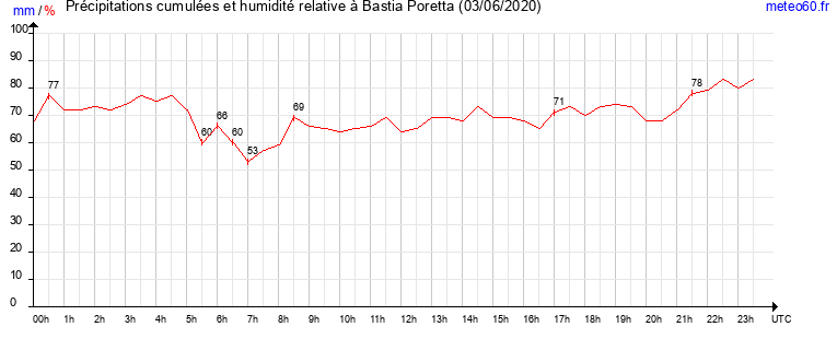 cumul des precipitations