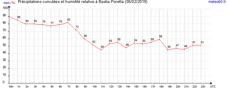 cumul des precipitations