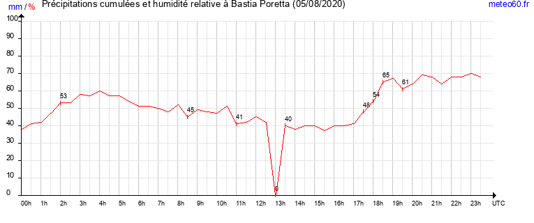 cumul des precipitations