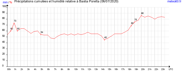 cumul des precipitations