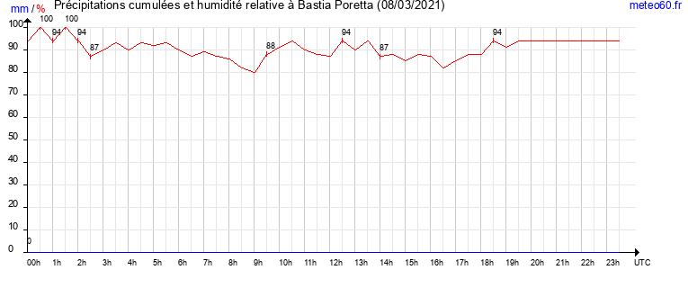 cumul des precipitations