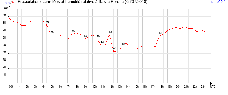 cumul des precipitations