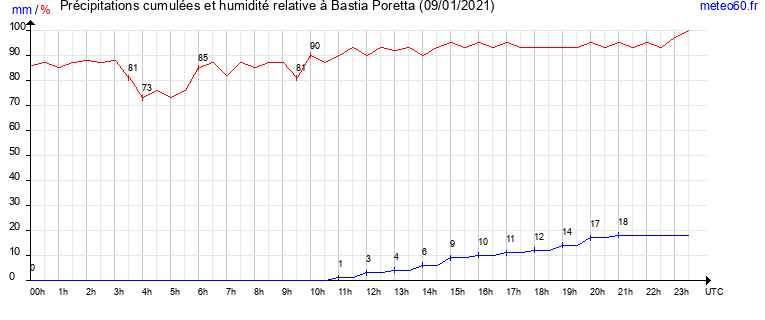 cumul des precipitations