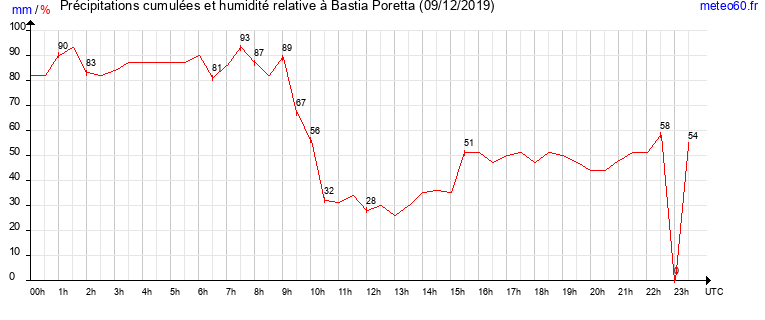 cumul des precipitations