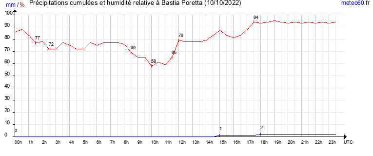 cumul des precipitations