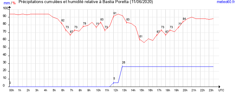 cumul des precipitations