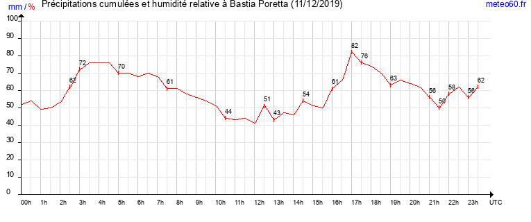 cumul des precipitations