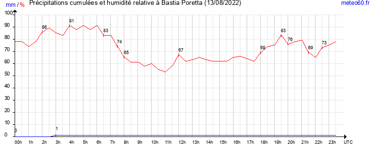 cumul des precipitations