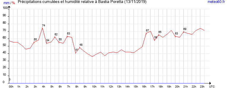 cumul des precipitations