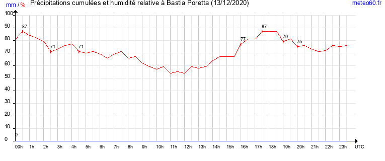 cumul des precipitations