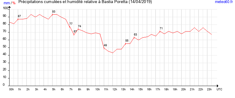 cumul des precipitations