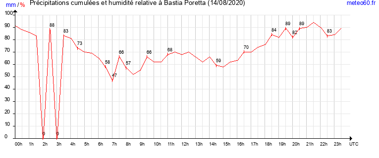 cumul des precipitations