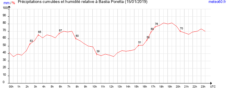 cumul des precipitations