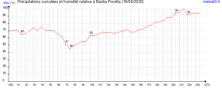 cumul des precipitations