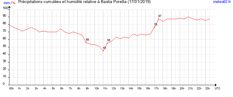 cumul des precipitations