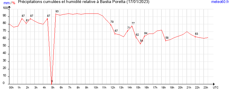 cumul des precipitations