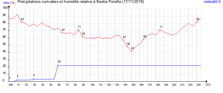 cumul des precipitations