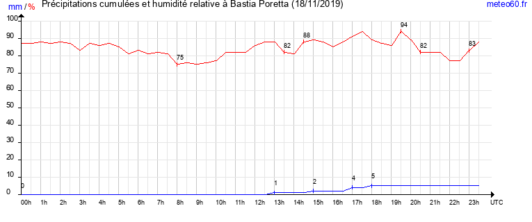 cumul des precipitations