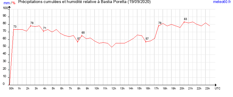 cumul des precipitations