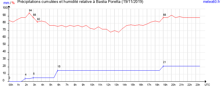 cumul des precipitations