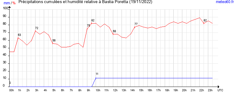 cumul des precipitations