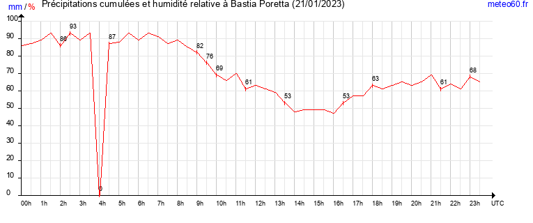 cumul des precipitations