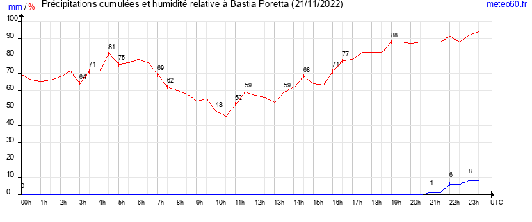 cumul des precipitations