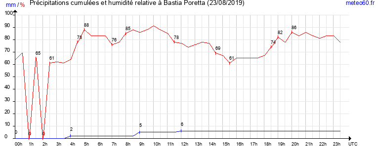 cumul des precipitations