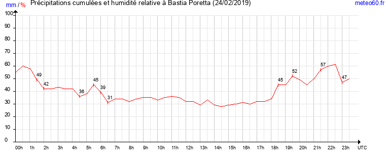 cumul des precipitations