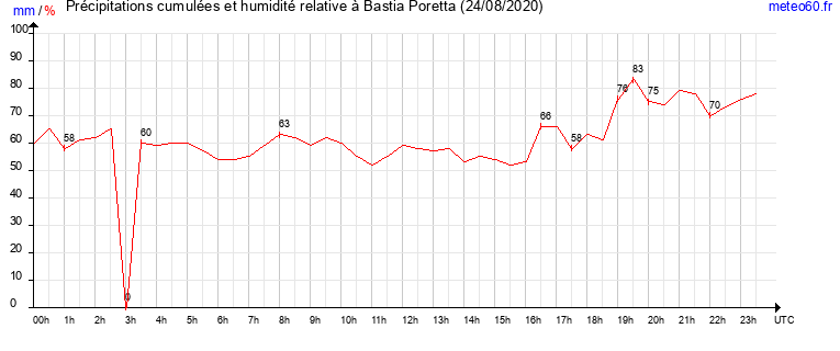 cumul des precipitations