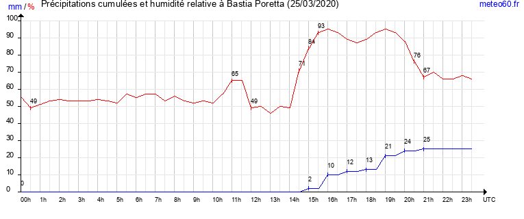 cumul des precipitations