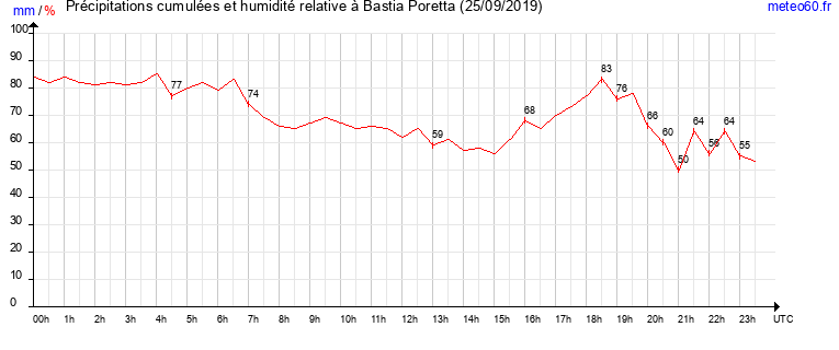 cumul des precipitations