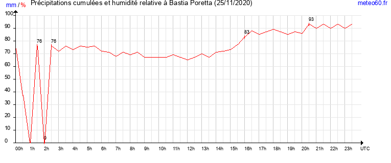 cumul des precipitations