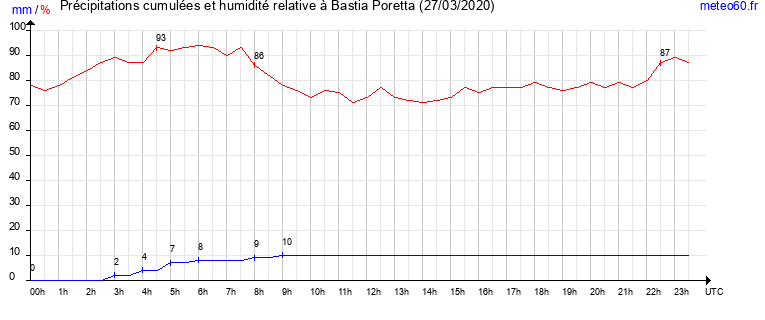 cumul des precipitations