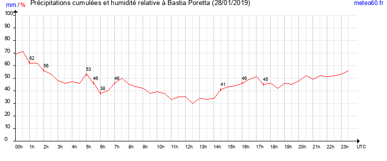 cumul des precipitations