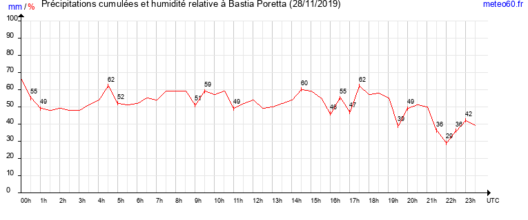 cumul des precipitations