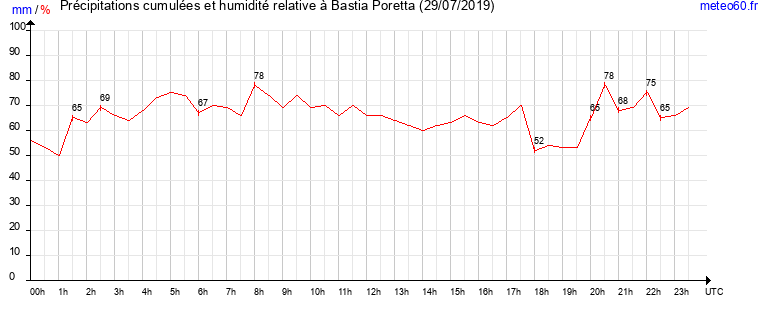 cumul des precipitations