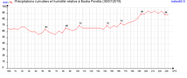 cumul des precipitations