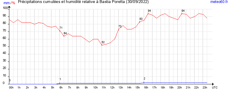 cumul des precipitations