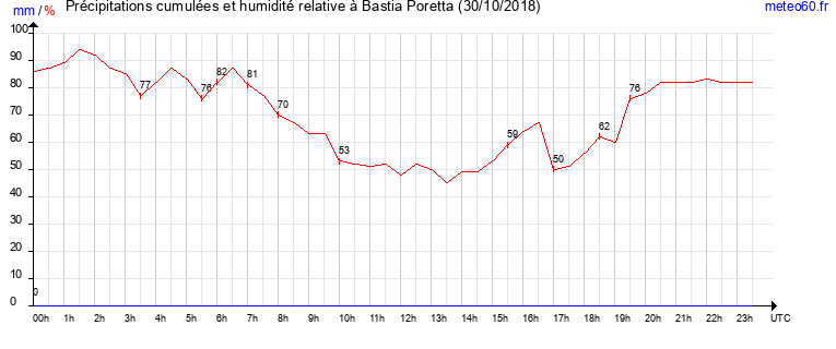 cumul des precipitations