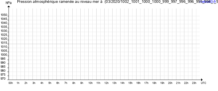 pression atmospherique